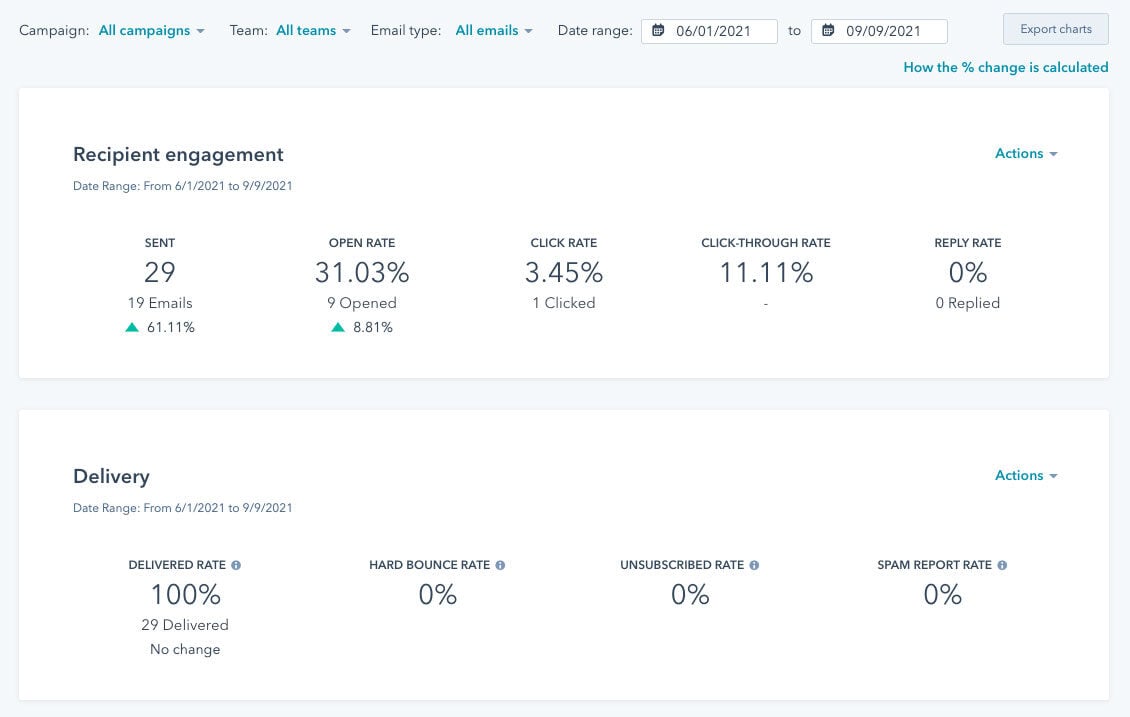 analyze-aggregate-email-performance
