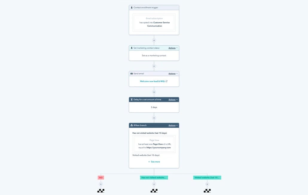 Workflow in HubSpot to automate follow-up emails to help speed up conversion.